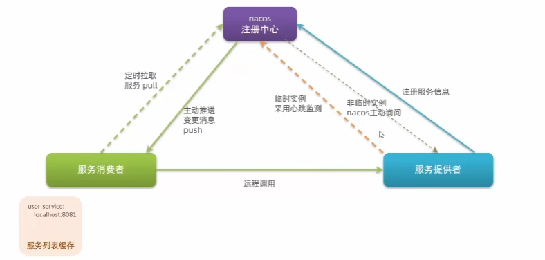 微服务架构演变