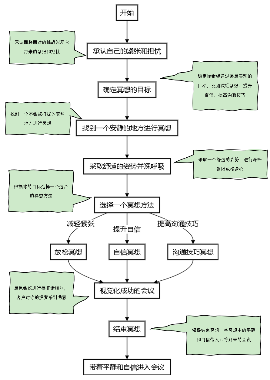 【<span style='color:red;'>冥想</span>X理工科思维】场景12：马上要见重要客户了！