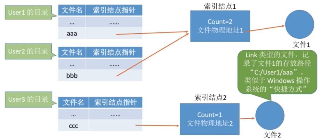 操作系统 | 学习笔记 | 王道 | 4.2 目录