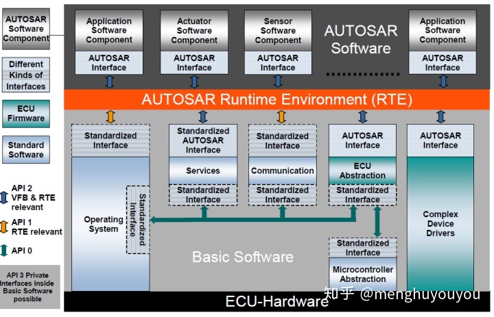 autosar中com模块_AUTOSAR入门--应用层概念学习笔记1-CSDN博客