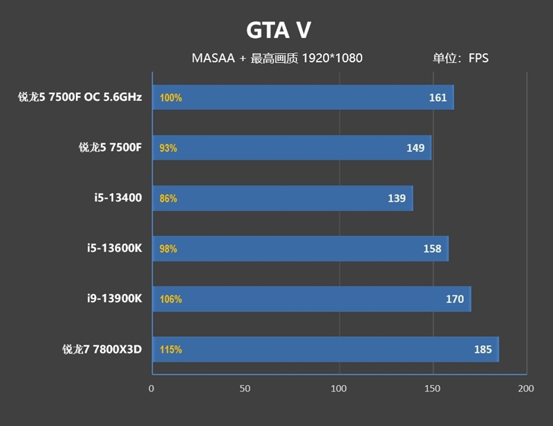 2000元以内で最も付加価値の高いゲームプロセッサ！ Ryzen 5 7500F 最初のレビュー：i5-13600K に接続する簡単なオーバークロック 5.6GHz ゲーム