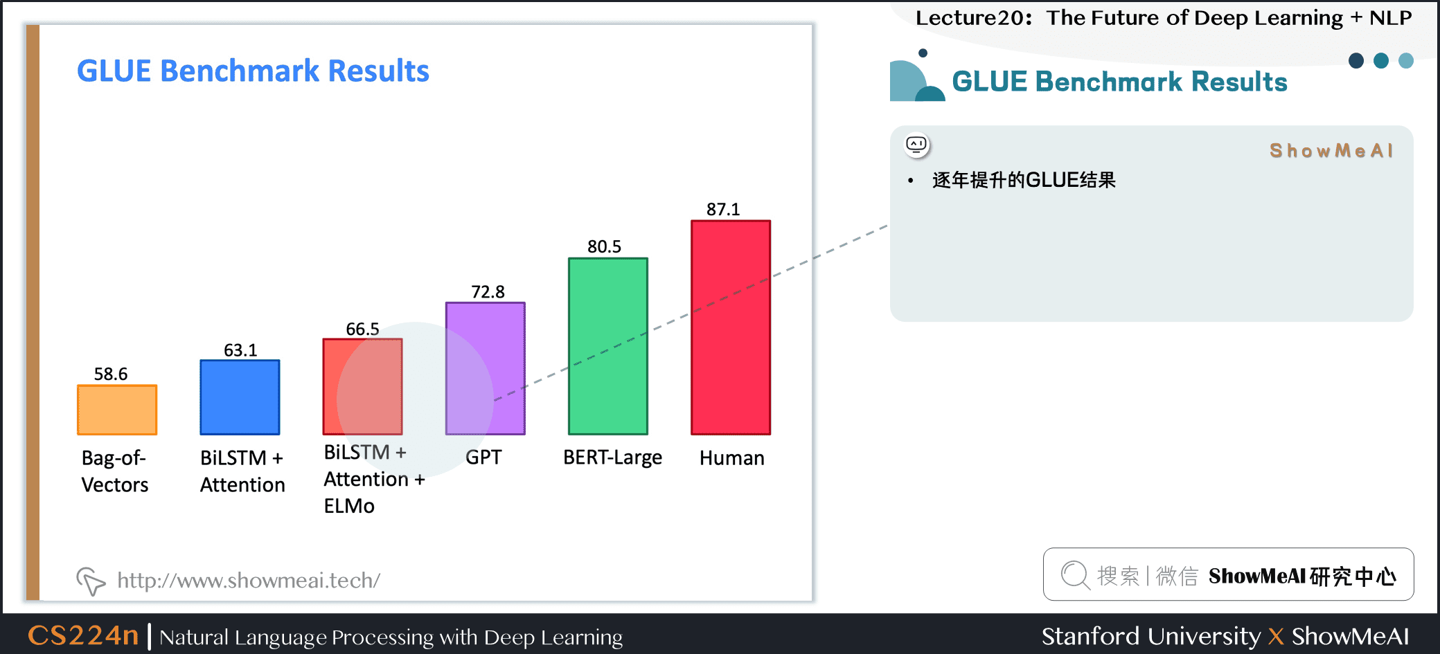 GLUE Benchmark Results