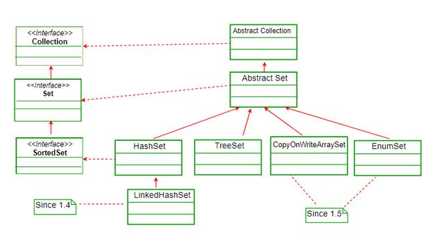 hashset java 键值对_Java集合 - HashSet的定义以及用法