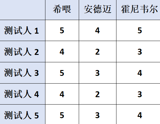 宠物空气净化器选哪款？希喂、霍尼韦尔、安德迈真实测评！