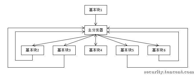 混淆后