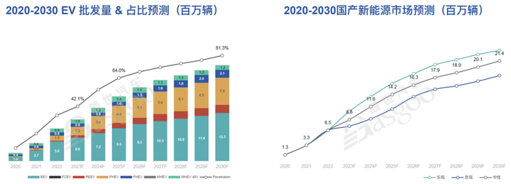 洞察 丨 中国智能电动车发展趋势分析