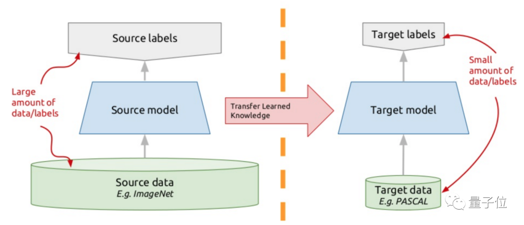 Google's open source AI model "search engine", both NLP and CV can be used