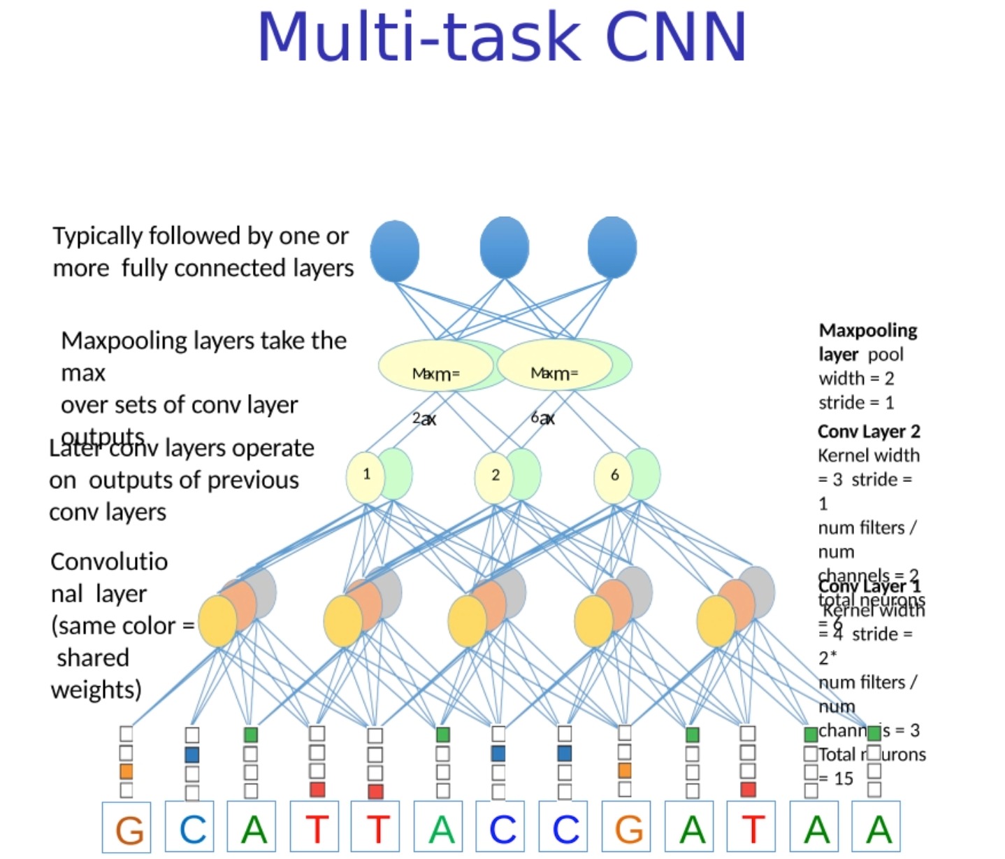 【生物信息】调控基因组学 (Regulatory Genomics) 和Deep CNN