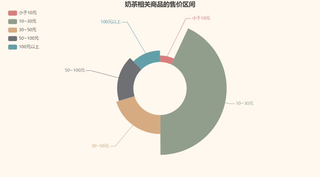 【Python实操】淘宝商品详情数据采集返回并实现可视化处理