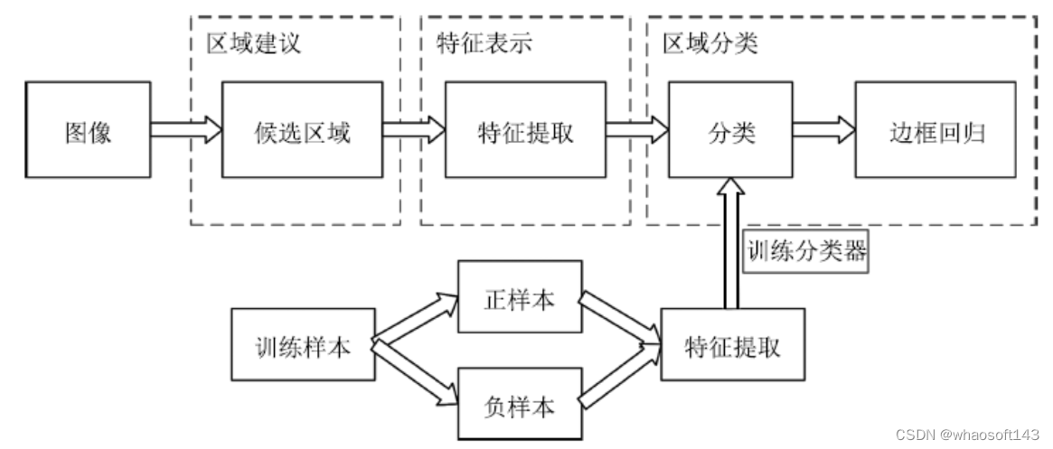 目标视觉检测の野望_数据集