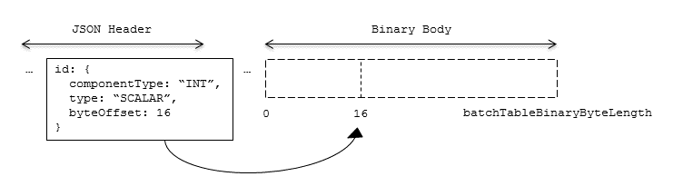 batch table binary index