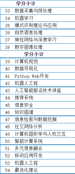 关于我——人工智能专业大二的一年