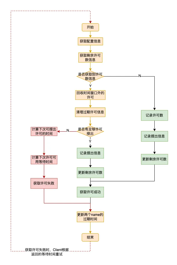 详解 Redisson 分布式限流的实现原理