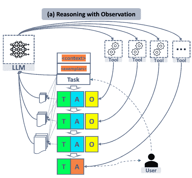 图 4.6：推理观察（来源：https://arxiv.org/abs/2305.18323；许滨峰等人，2023 年 5 月）。