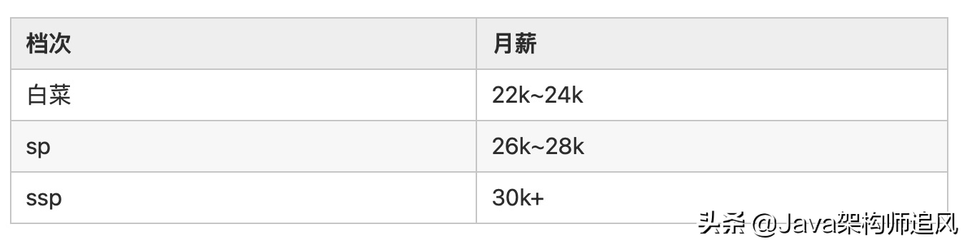 2022届互联网企业校招薪酬开奖汇总，你达到平均线没？