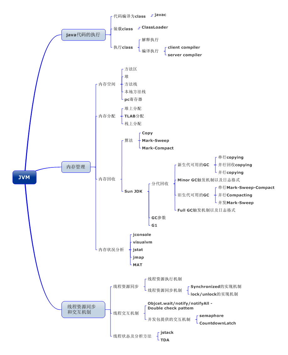 面试了一个月，都要自闭了，面试个P6有必要这么深挖JVM源码吗？