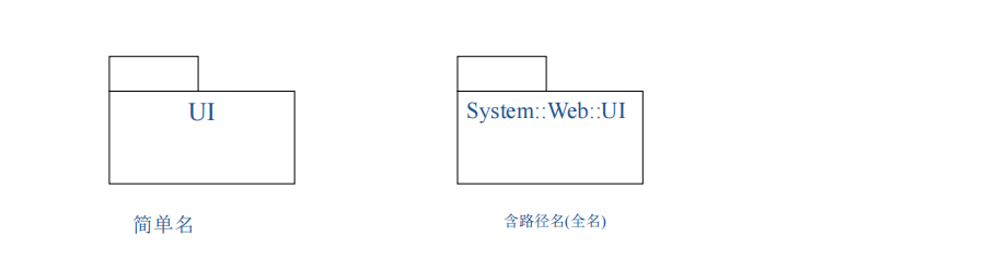 包的简单名与路径名