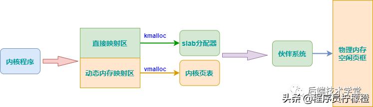 linux c 将虚拟地址转化为物理地址_面试不懂 Linux 内存管理？我用 20 张图给你讲明白...