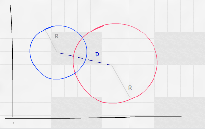 Freehand drawing of two partially overlapping circles.  Each circle (different sizes) has a light radius line from its center to its border, labeled R.  The distance is represented by a dashed line, labeled D, connecting the center points of the two circles.