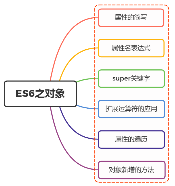 ES6对象新增了哪些扩展和方法