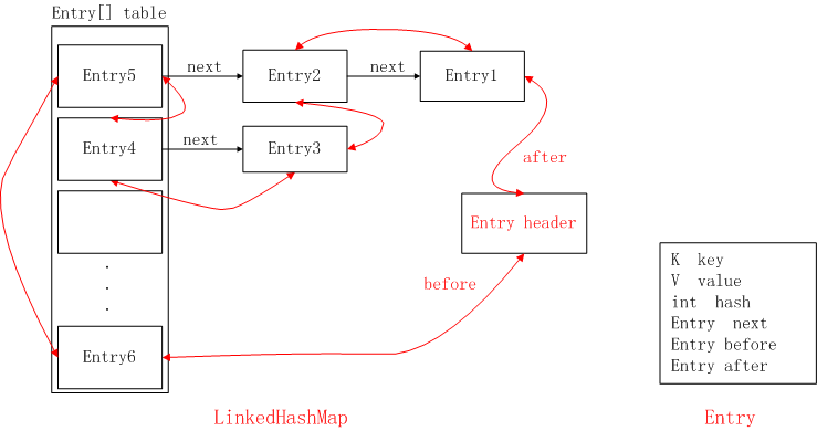 LinkedHashMap 结构