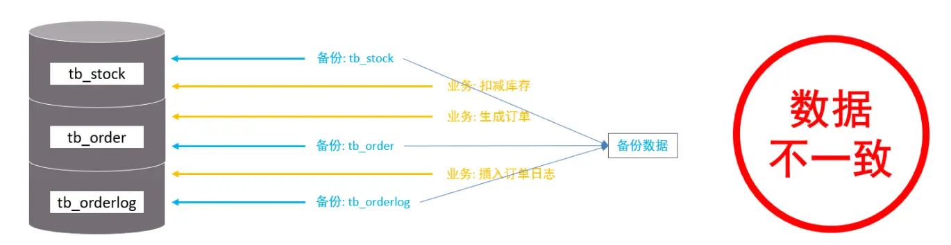 不加锁出问题演示