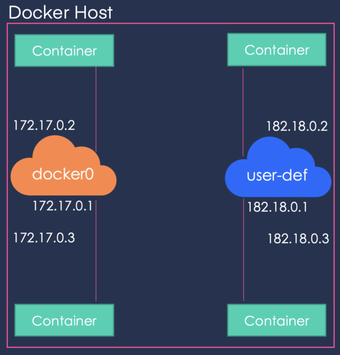 docker-netword user define network