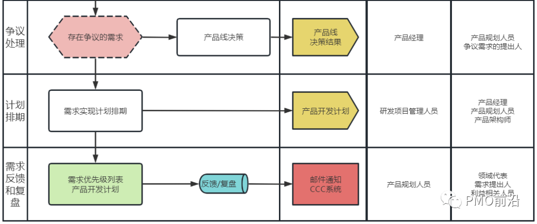 需求管理全过程流程图及各阶段核心关注点详解