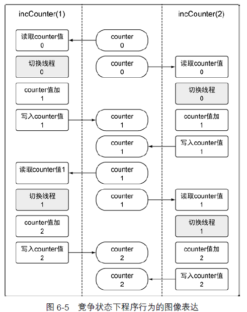 【Go学习笔记】第十三章 Go 并发资源竞争