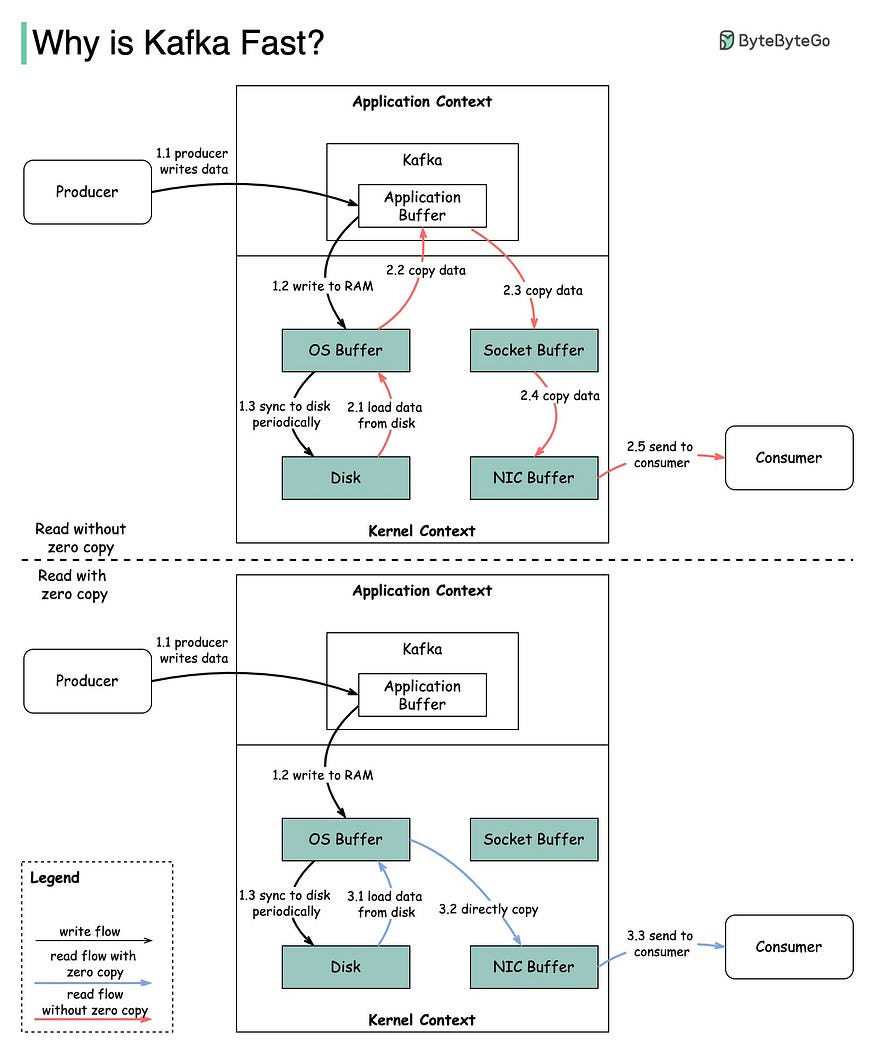 Image from — https://blog.bytebytego.com/p/why-is-kafka-fast