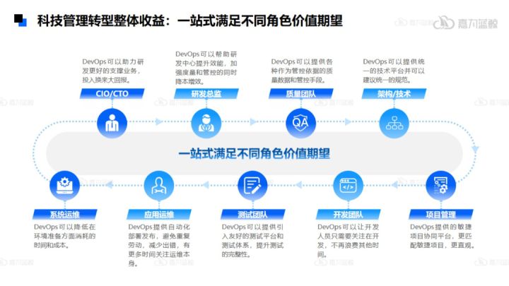 DevOps推动科技管理敏捷转型