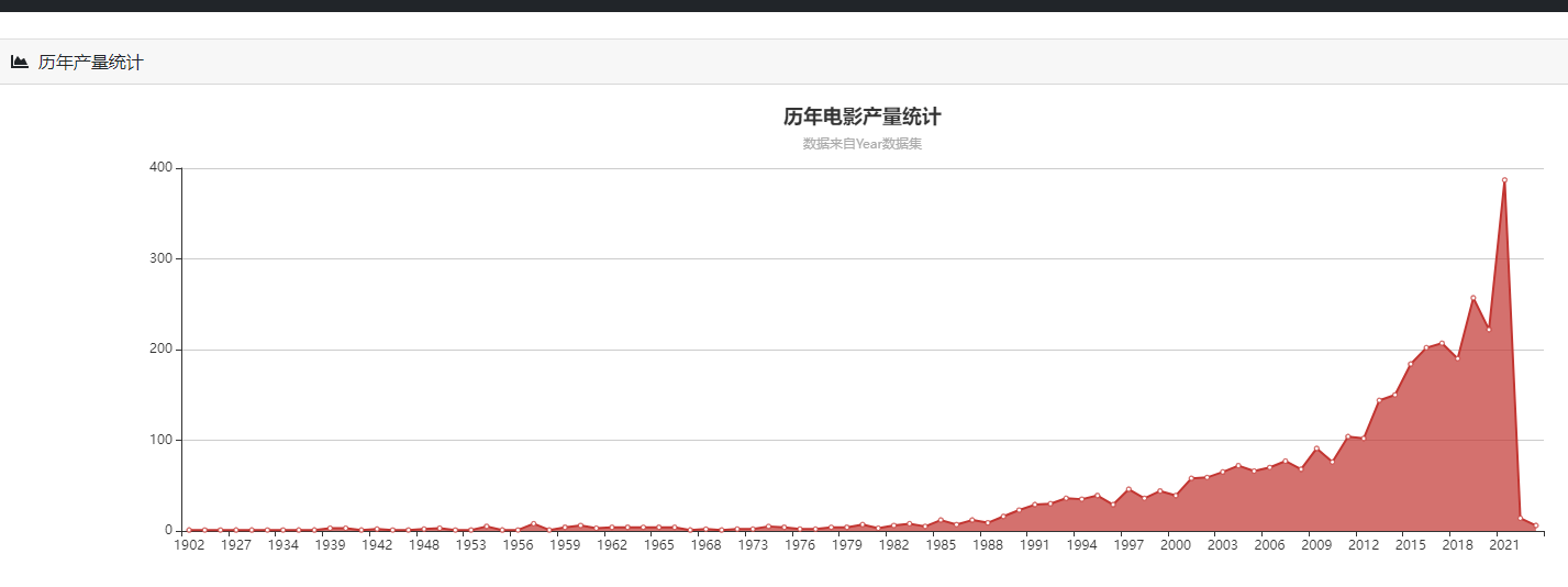 电影统计