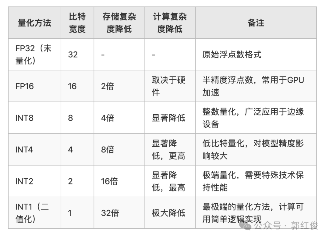 QLoRa 低秩分解+权重量化的微调