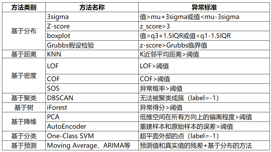 不用再找了，这就是全网最全的异常检测方法总结