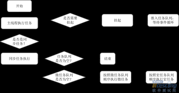 事件循环机制：JavaScript被设计为单线程，那如何做到异步的呢？