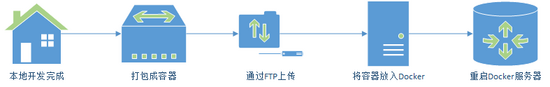 IDEA 一键部署 SpringBoot 项目到远程服务器 Docker 内