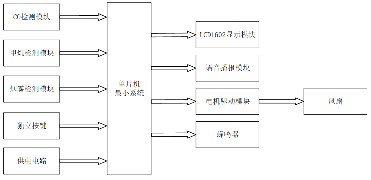 基于STM32的室内环境监测系统