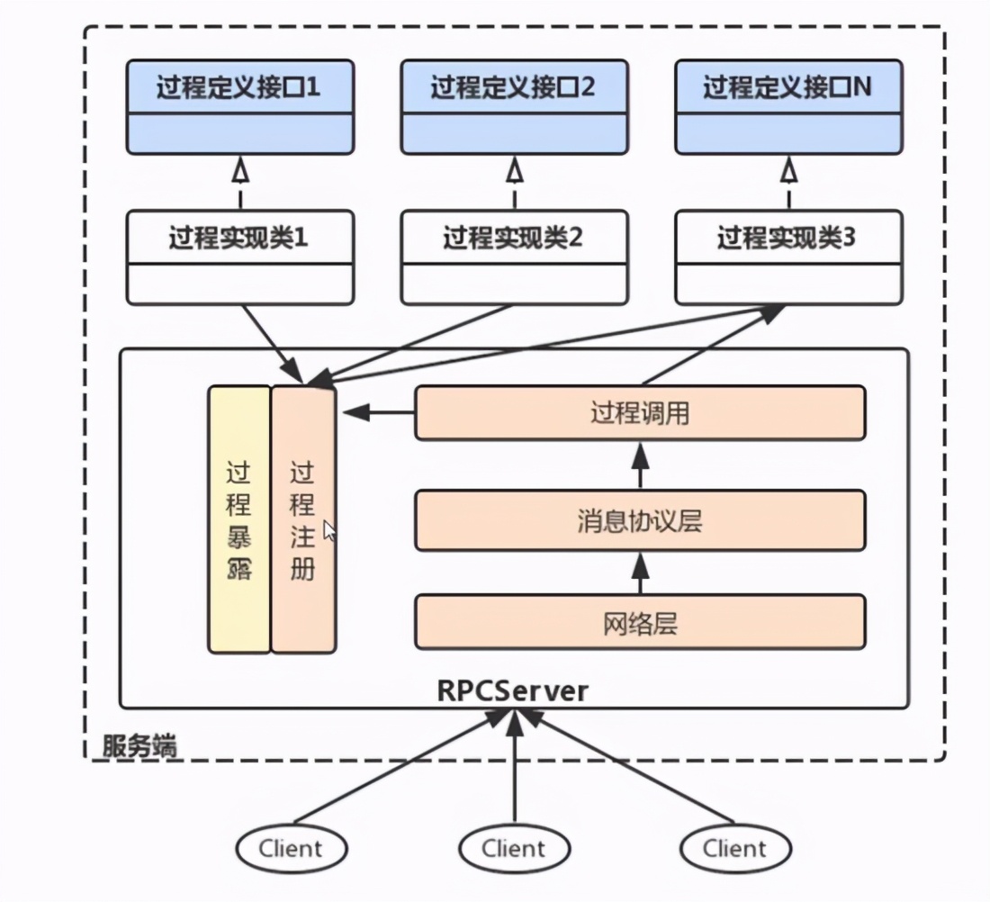 你以为，设计一个RPC框架很简单？应该从哪入手，深入剖析？