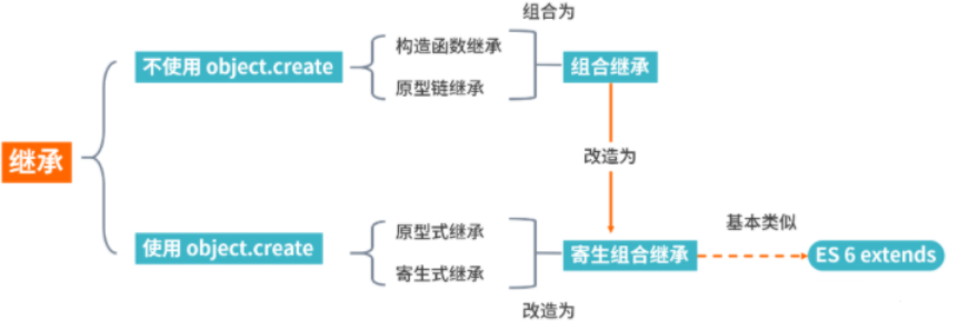 javascript如何实现继承