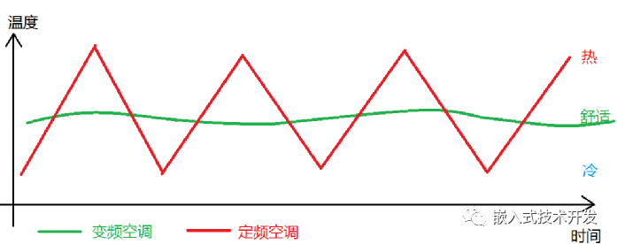 空调怎么选？变频、直流变频、全直流变频？