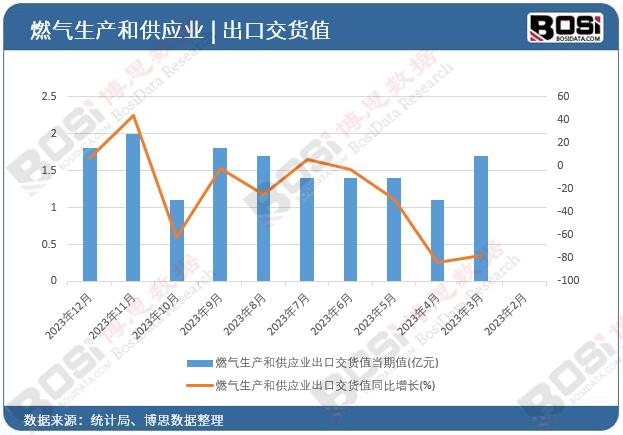 燃气生产和供应业出口交货值