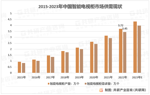 2015-2023年中国智能电视柜市场供需现状