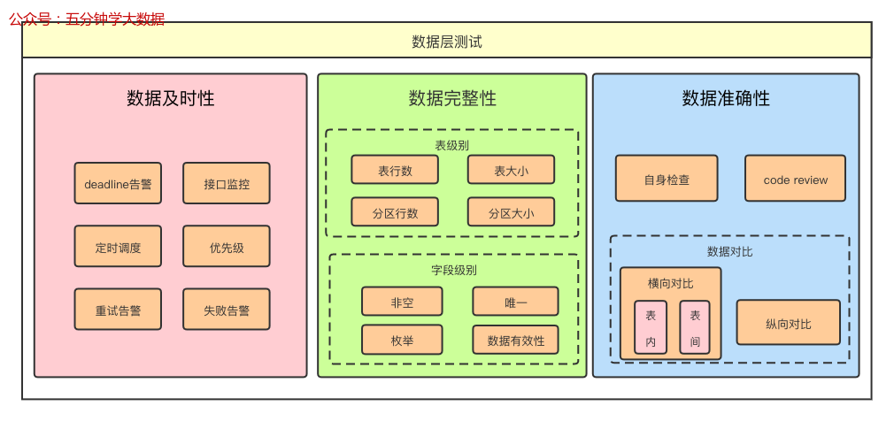 如何保障数仓数据质量？_数据治理_02