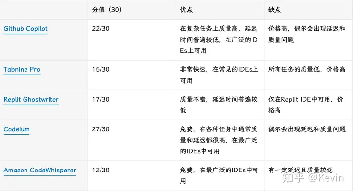 <span style='color:red;'>比较</span>AI编程<span style='color:red;'>工具</span>Copilot、Tabnine、Codeium<span style='color:red;'>和</span>CodeWhisperer