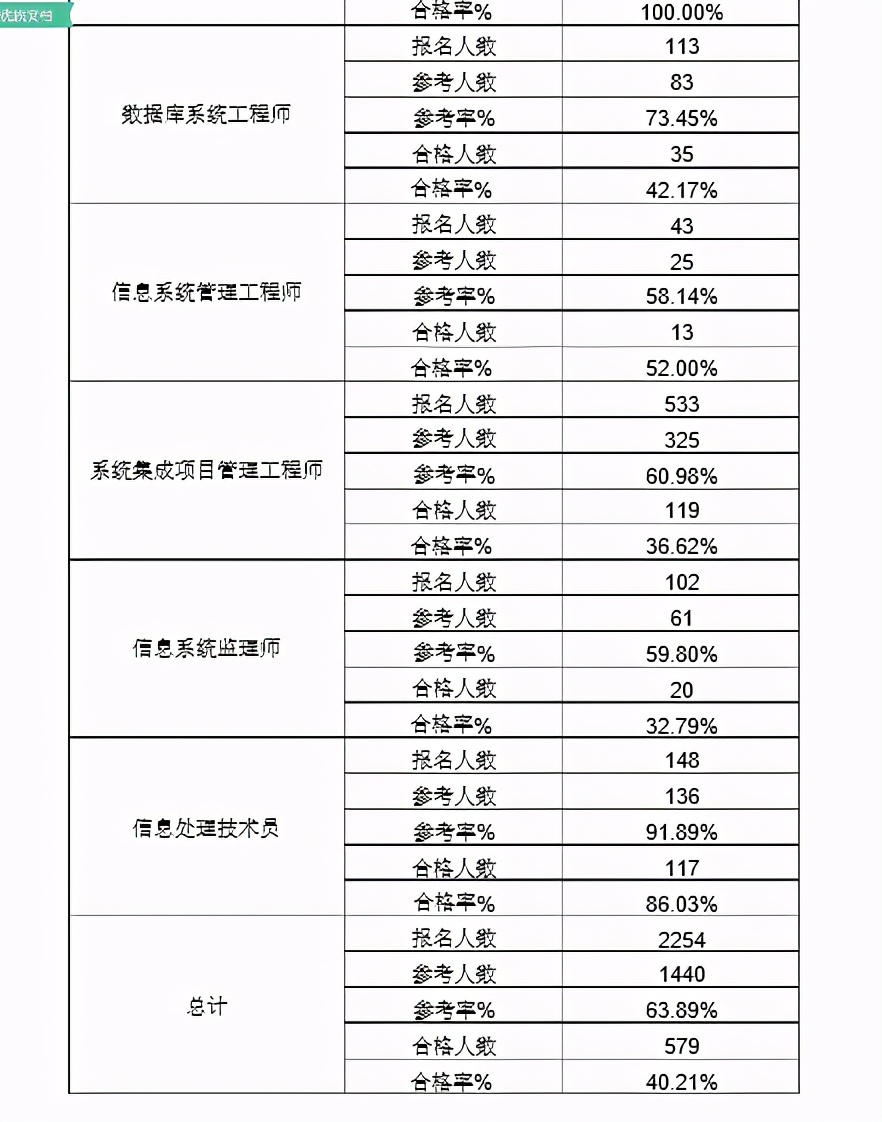 软考中级哪个含金量高？我该如何选择？