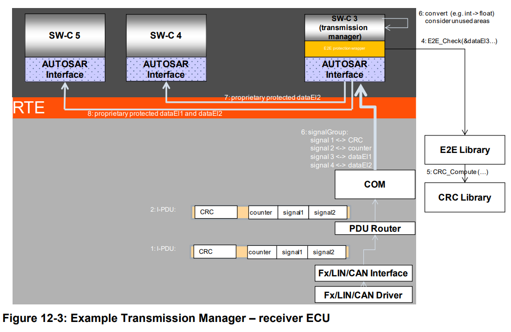 Autosar E2E及其实现（基于E2E_P01）_counteroffset-CSDN博客