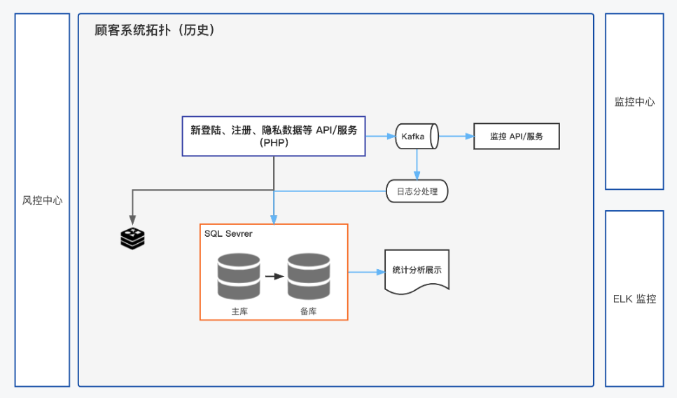 050895932c37208c112db8947f5ff8c3 - ShardingSphere 异构迁移最佳实践：将3.5亿量级的顾客系统 RTO 减少60倍