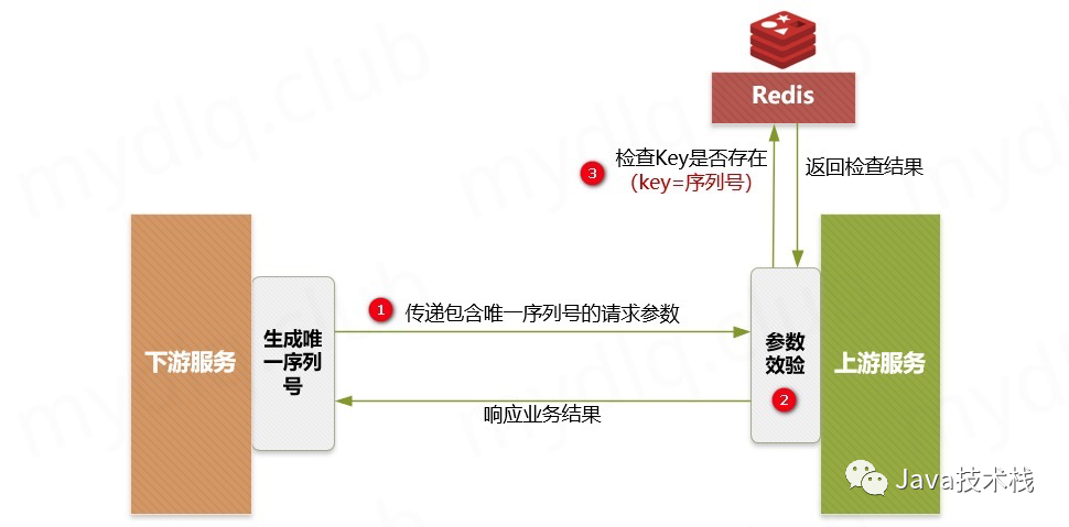 Spring Boot 实现接口幂等性的 4 种方案！还有谁不会？