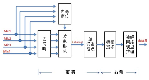 智能语音之远场关键词识别实践（二）