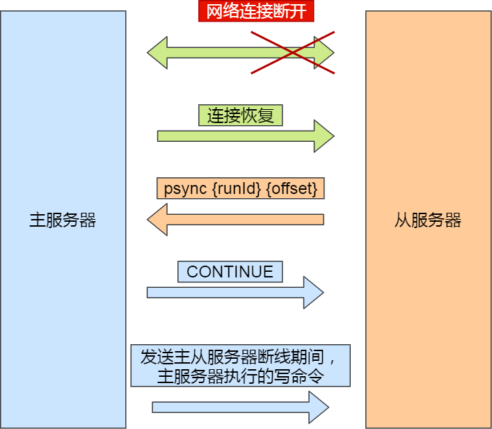 差点崩溃了，还好有主从复制！8张图带你吃透Redis，网友：起飞了